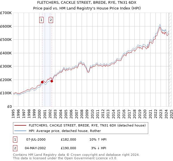 FLETCHERS, CACKLE STREET, BREDE, RYE, TN31 6DX: Price paid vs HM Land Registry's House Price Index