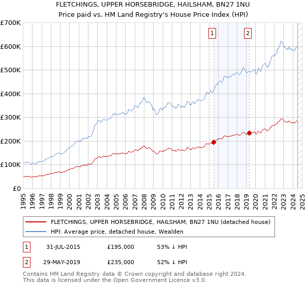 FLETCHINGS, UPPER HORSEBRIDGE, HAILSHAM, BN27 1NU: Price paid vs HM Land Registry's House Price Index