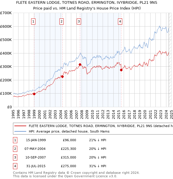 FLETE EASTERN LODGE, TOTNES ROAD, ERMINGTON, IVYBRIDGE, PL21 9NS: Price paid vs HM Land Registry's House Price Index