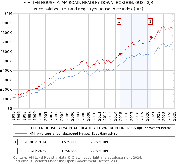 FLETTEN HOUSE, ALMA ROAD, HEADLEY DOWN, BORDON, GU35 8JR: Price paid vs HM Land Registry's House Price Index