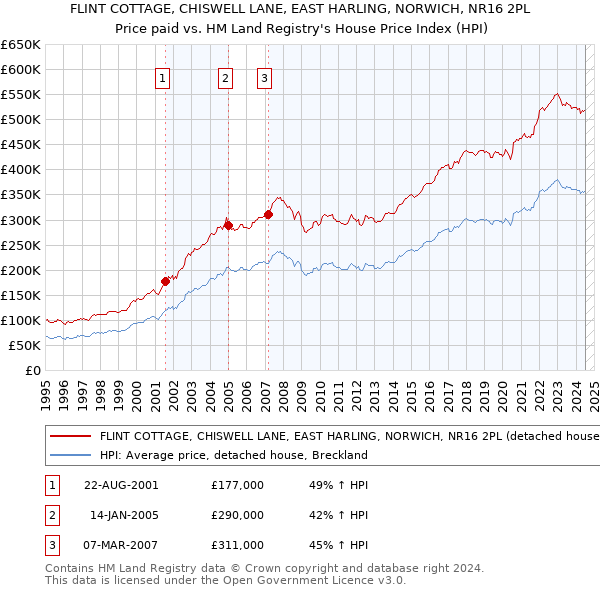 FLINT COTTAGE, CHISWELL LANE, EAST HARLING, NORWICH, NR16 2PL: Price paid vs HM Land Registry's House Price Index