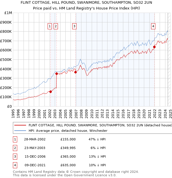 FLINT COTTAGE, HILL POUND, SWANMORE, SOUTHAMPTON, SO32 2UN: Price paid vs HM Land Registry's House Price Index