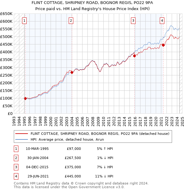 FLINT COTTAGE, SHRIPNEY ROAD, BOGNOR REGIS, PO22 9PA: Price paid vs HM Land Registry's House Price Index