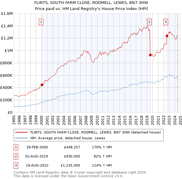 FLINTS, SOUTH FARM CLOSE, RODMELL, LEWES, BN7 3HW: Price paid vs HM Land Registry's House Price Index