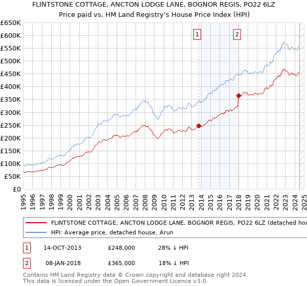 FLINTSTONE COTTAGE, ANCTON LODGE LANE, BOGNOR REGIS, PO22 6LZ: Price paid vs HM Land Registry's House Price Index