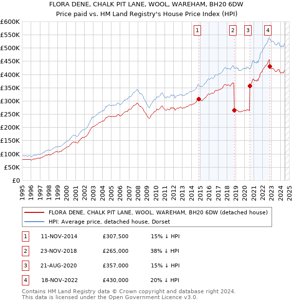 FLORA DENE, CHALK PIT LANE, WOOL, WAREHAM, BH20 6DW: Price paid vs HM Land Registry's House Price Index