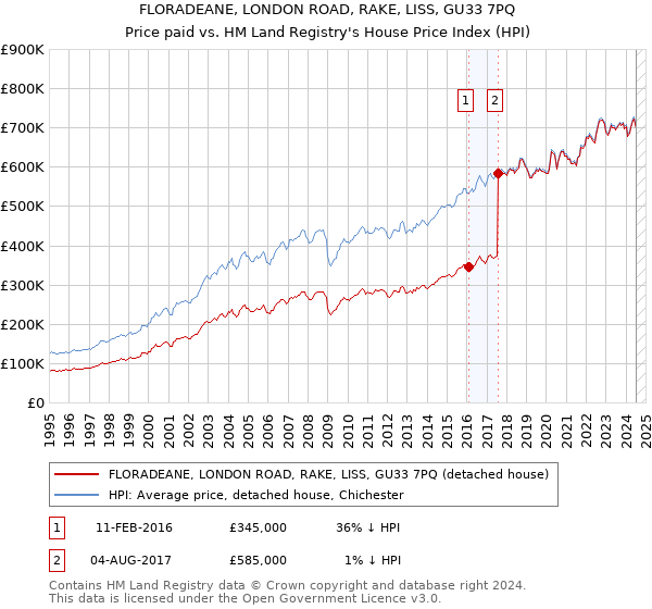 FLORADEANE, LONDON ROAD, RAKE, LISS, GU33 7PQ: Price paid vs HM Land Registry's House Price Index