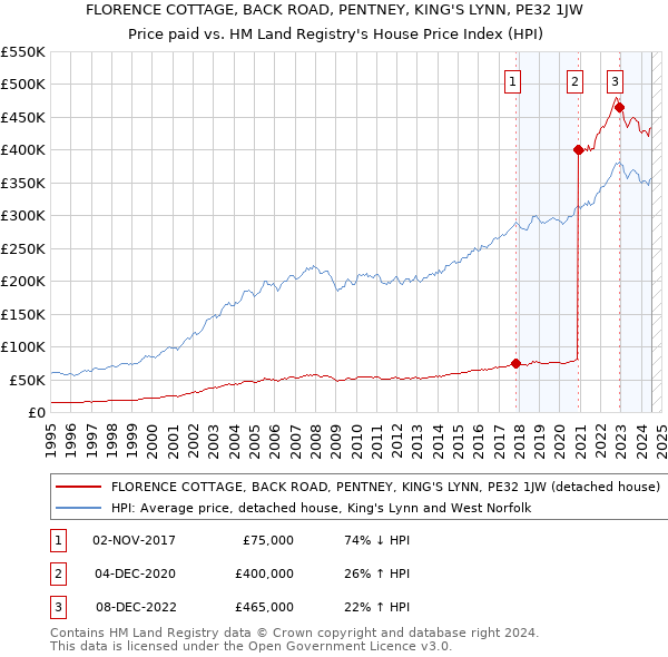 FLORENCE COTTAGE, BACK ROAD, PENTNEY, KING'S LYNN, PE32 1JW: Price paid vs HM Land Registry's House Price Index