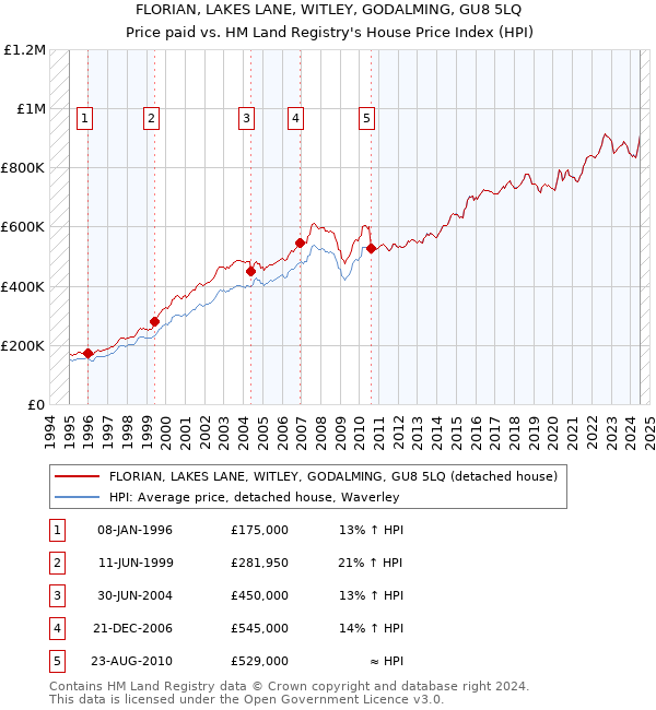 FLORIAN, LAKES LANE, WITLEY, GODALMING, GU8 5LQ: Price paid vs HM Land Registry's House Price Index