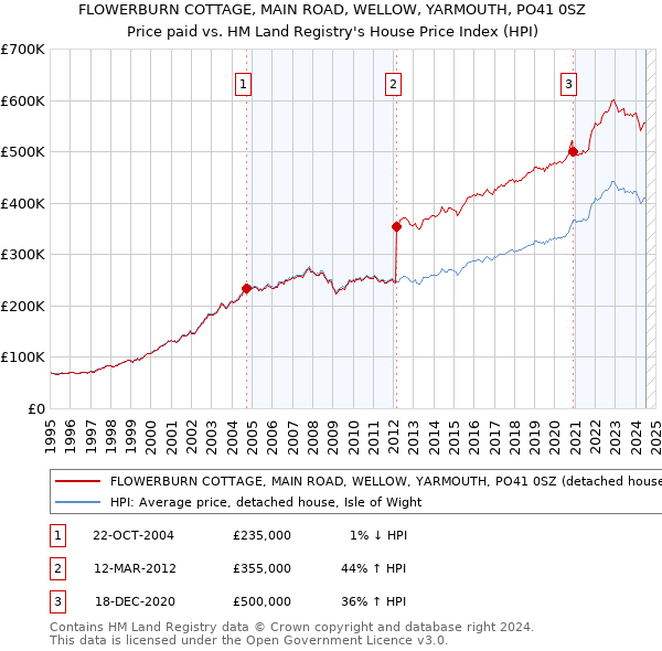 FLOWERBURN COTTAGE, MAIN ROAD, WELLOW, YARMOUTH, PO41 0SZ: Price paid vs HM Land Registry's House Price Index