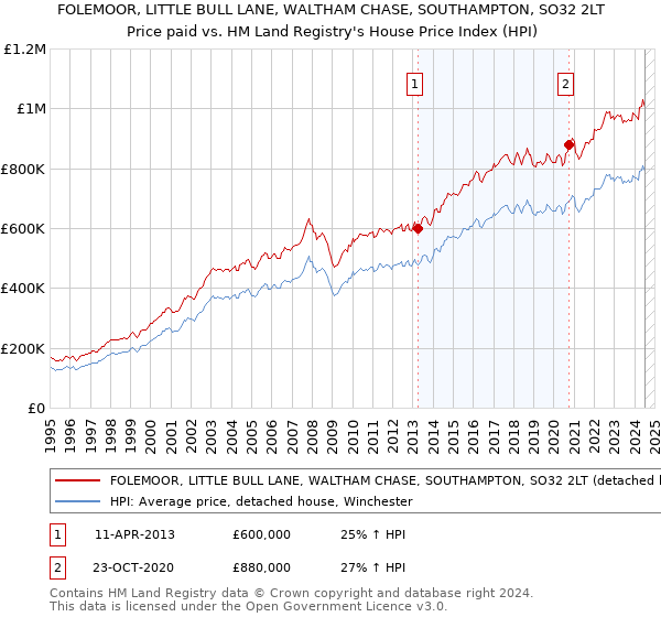 FOLEMOOR, LITTLE BULL LANE, WALTHAM CHASE, SOUTHAMPTON, SO32 2LT: Price paid vs HM Land Registry's House Price Index