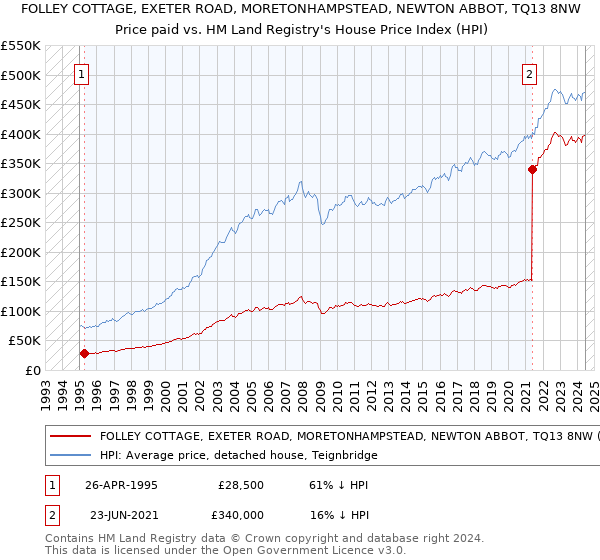 FOLLEY COTTAGE, EXETER ROAD, MORETONHAMPSTEAD, NEWTON ABBOT, TQ13 8NW: Price paid vs HM Land Registry's House Price Index