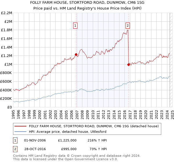 FOLLY FARM HOUSE, STORTFORD ROAD, DUNMOW, CM6 1SG: Price paid vs HM Land Registry's House Price Index