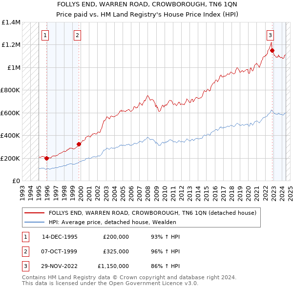 FOLLYS END, WARREN ROAD, CROWBOROUGH, TN6 1QN: Price paid vs HM Land Registry's House Price Index