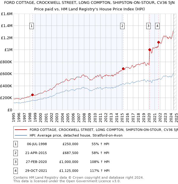 FORD COTTAGE, CROCKWELL STREET, LONG COMPTON, SHIPSTON-ON-STOUR, CV36 5JN: Price paid vs HM Land Registry's House Price Index