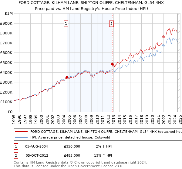 FORD COTTAGE, KILHAM LANE, SHIPTON OLIFFE, CHELTENHAM, GL54 4HX: Price paid vs HM Land Registry's House Price Index