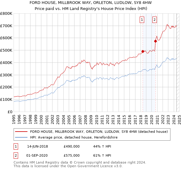 FORD HOUSE, MILLBROOK WAY, ORLETON, LUDLOW, SY8 4HW: Price paid vs HM Land Registry's House Price Index