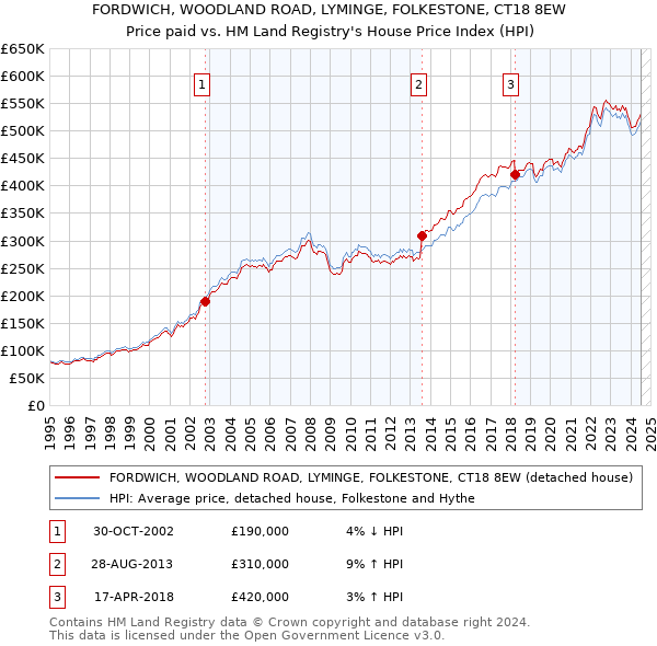 FORDWICH, WOODLAND ROAD, LYMINGE, FOLKESTONE, CT18 8EW: Price paid vs HM Land Registry's House Price Index