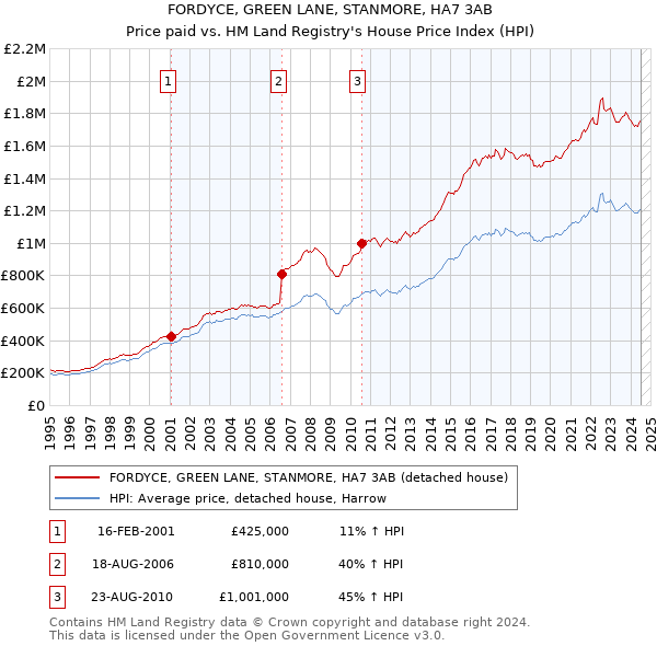 FORDYCE, GREEN LANE, STANMORE, HA7 3AB: Price paid vs HM Land Registry's House Price Index