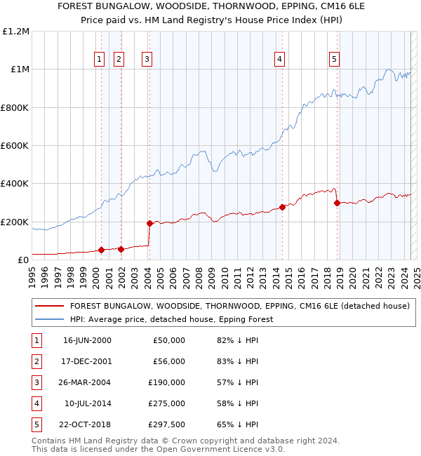 FOREST BUNGALOW, WOODSIDE, THORNWOOD, EPPING, CM16 6LE: Price paid vs HM Land Registry's House Price Index