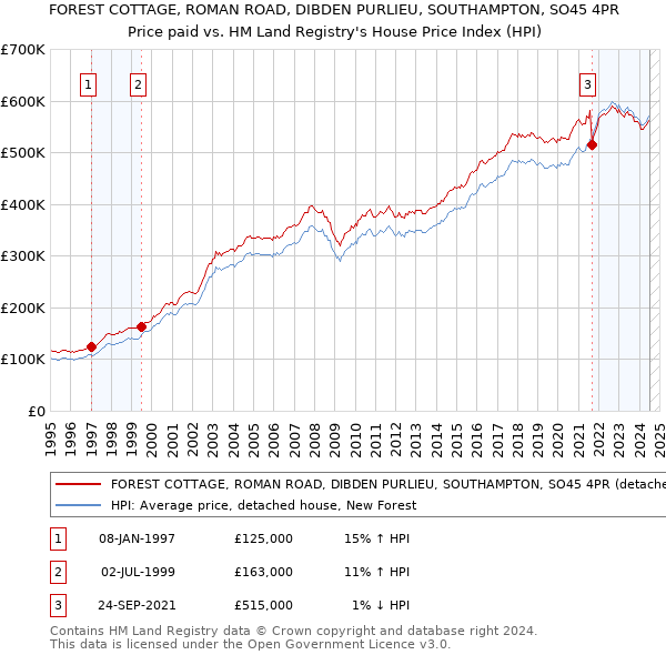 FOREST COTTAGE, ROMAN ROAD, DIBDEN PURLIEU, SOUTHAMPTON, SO45 4PR: Price paid vs HM Land Registry's House Price Index