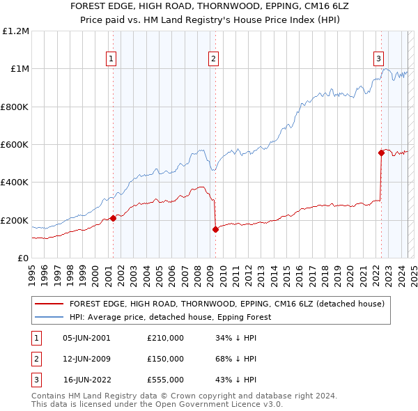 FOREST EDGE, HIGH ROAD, THORNWOOD, EPPING, CM16 6LZ: Price paid vs HM Land Registry's House Price Index