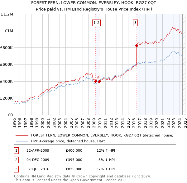 FOREST FERN, LOWER COMMON, EVERSLEY, HOOK, RG27 0QT: Price paid vs HM Land Registry's House Price Index