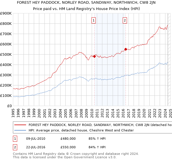 FOREST HEY PADDOCK, NORLEY ROAD, SANDIWAY, NORTHWICH, CW8 2JN: Price paid vs HM Land Registry's House Price Index