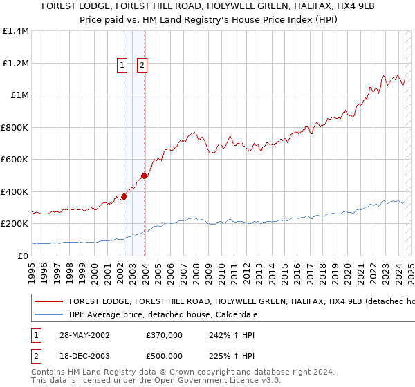 FOREST LODGE, FOREST HILL ROAD, HOLYWELL GREEN, HALIFAX, HX4 9LB: Price paid vs HM Land Registry's House Price Index