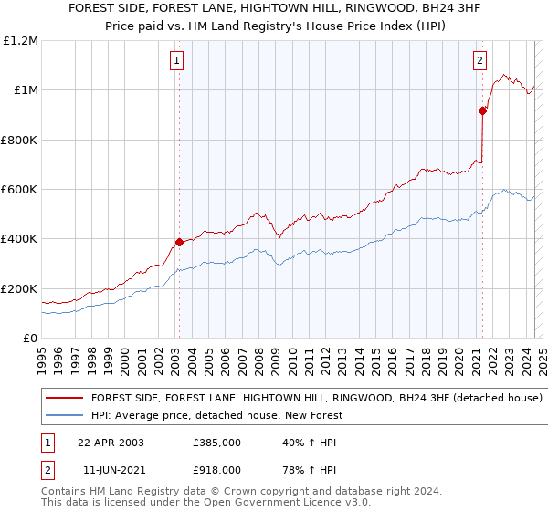 FOREST SIDE, FOREST LANE, HIGHTOWN HILL, RINGWOOD, BH24 3HF: Price paid vs HM Land Registry's House Price Index