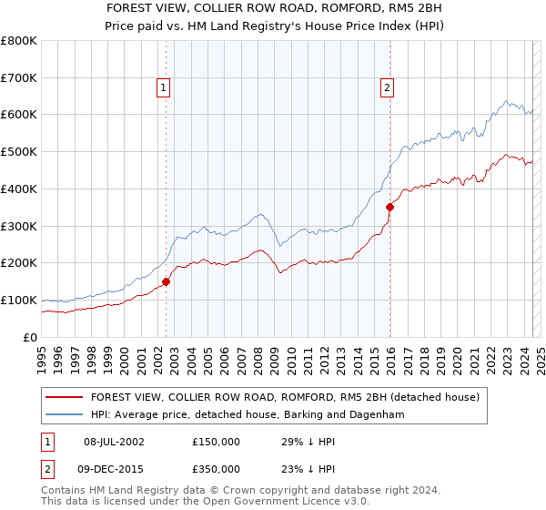 FOREST VIEW, COLLIER ROW ROAD, ROMFORD, RM5 2BH: Price paid vs HM Land Registry's House Price Index