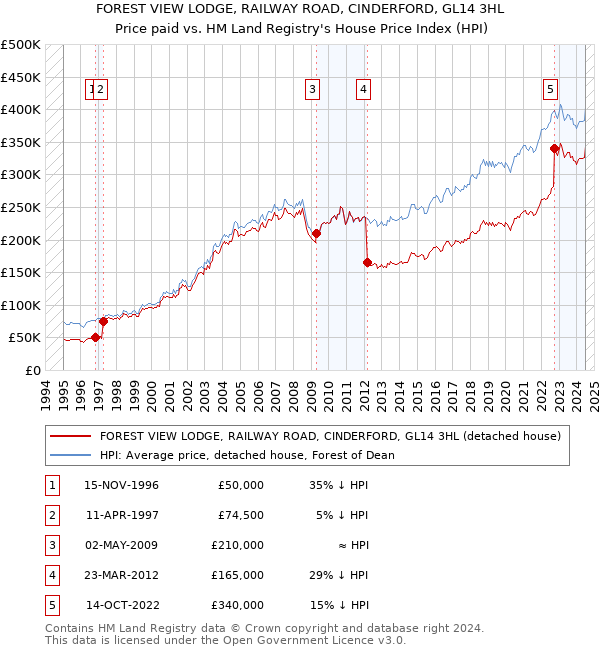 FOREST VIEW LODGE, RAILWAY ROAD, CINDERFORD, GL14 3HL: Price paid vs HM Land Registry's House Price Index