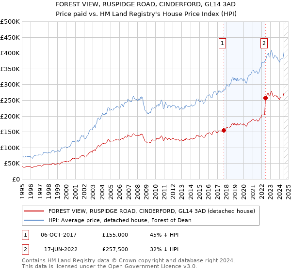 FOREST VIEW, RUSPIDGE ROAD, CINDERFORD, GL14 3AD: Price paid vs HM Land Registry's House Price Index