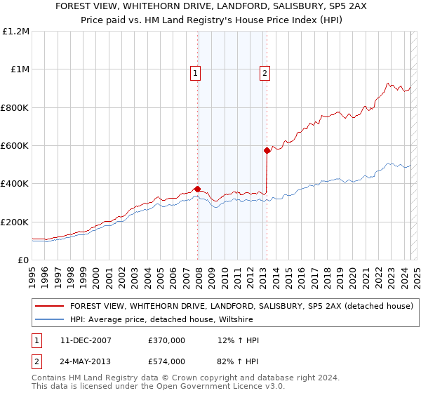 FOREST VIEW, WHITEHORN DRIVE, LANDFORD, SALISBURY, SP5 2AX: Price paid vs HM Land Registry's House Price Index