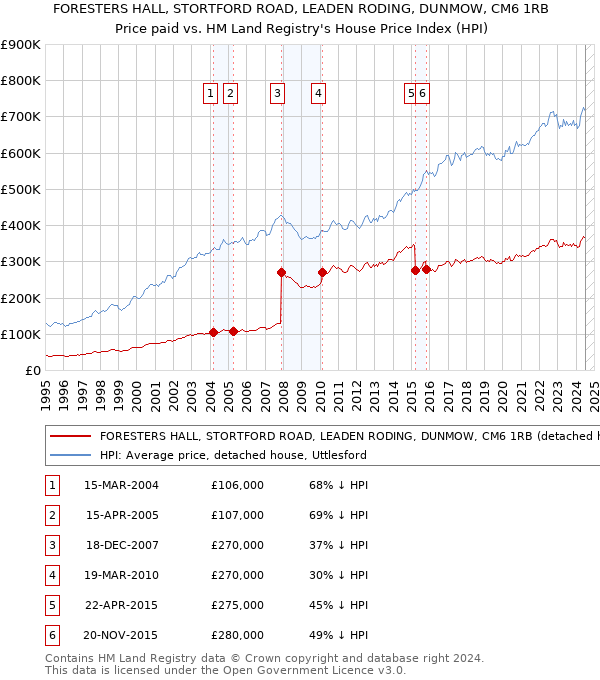 FORESTERS HALL, STORTFORD ROAD, LEADEN RODING, DUNMOW, CM6 1RB: Price paid vs HM Land Registry's House Price Index