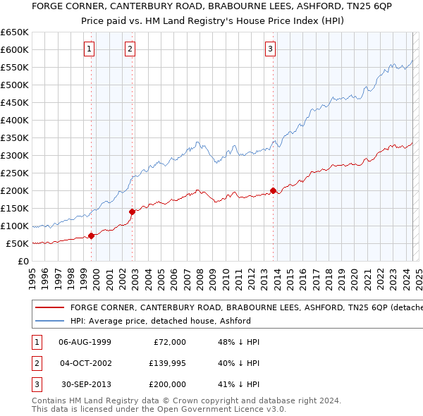 FORGE CORNER, CANTERBURY ROAD, BRABOURNE LEES, ASHFORD, TN25 6QP: Price paid vs HM Land Registry's House Price Index