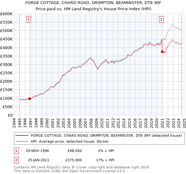 FORGE COTTAGE, CHARD ROAD, DRIMPTON, BEAMINSTER, DT8 3RF: Price paid vs HM Land Registry's House Price Index