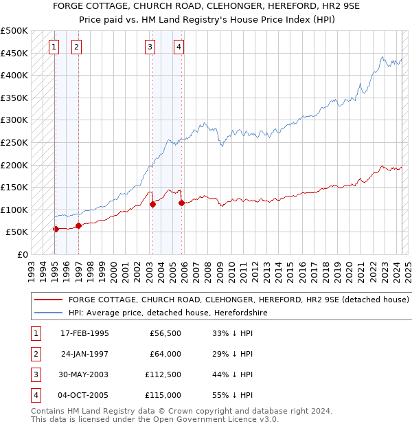 FORGE COTTAGE, CHURCH ROAD, CLEHONGER, HEREFORD, HR2 9SE: Price paid vs HM Land Registry's House Price Index