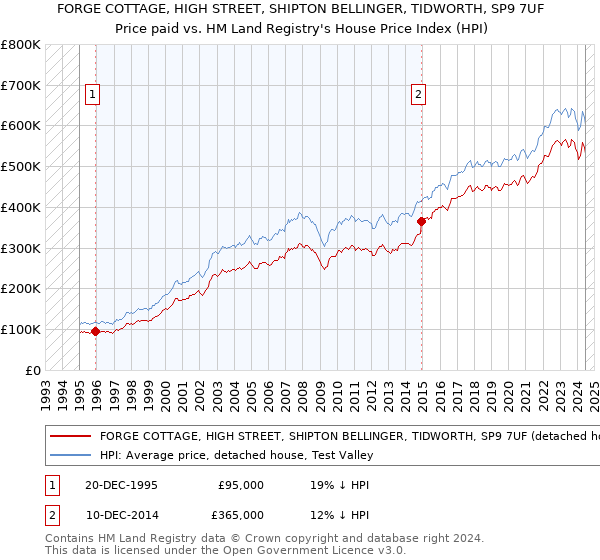 FORGE COTTAGE, HIGH STREET, SHIPTON BELLINGER, TIDWORTH, SP9 7UF: Price paid vs HM Land Registry's House Price Index