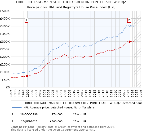 FORGE COTTAGE, MAIN STREET, KIRK SMEATON, PONTEFRACT, WF8 3JZ: Price paid vs HM Land Registry's House Price Index