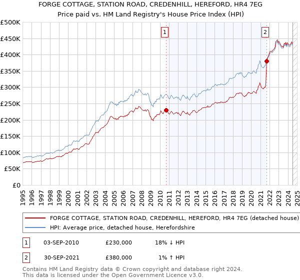 FORGE COTTAGE, STATION ROAD, CREDENHILL, HEREFORD, HR4 7EG: Price paid vs HM Land Registry's House Price Index