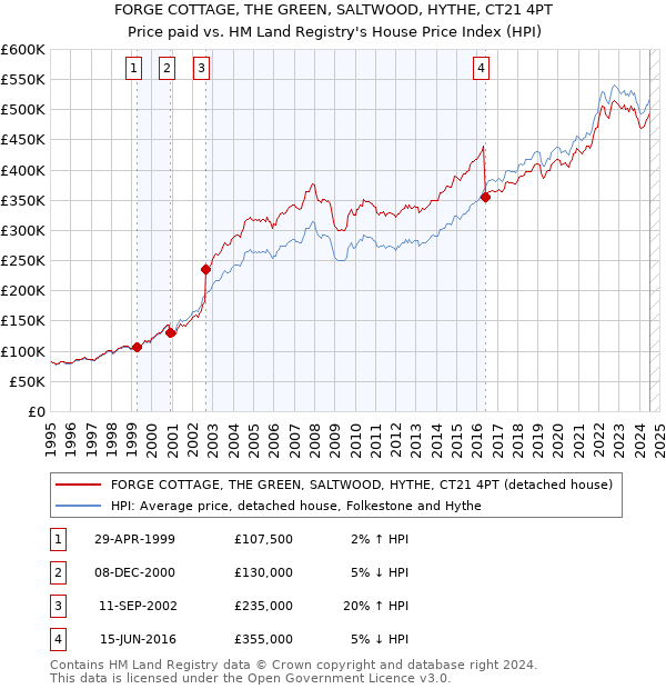 FORGE COTTAGE, THE GREEN, SALTWOOD, HYTHE, CT21 4PT: Price paid vs HM Land Registry's House Price Index