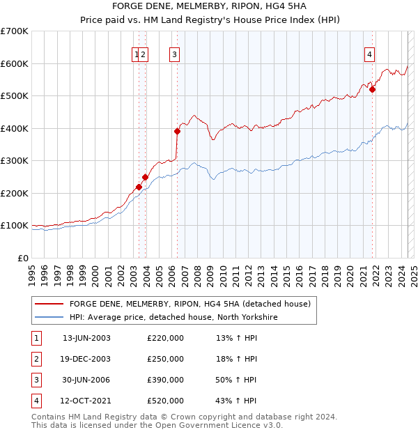 FORGE DENE, MELMERBY, RIPON, HG4 5HA: Price paid vs HM Land Registry's House Price Index