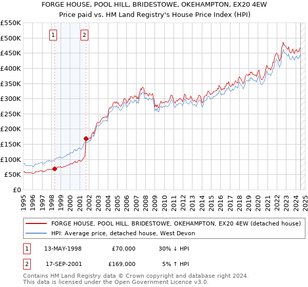 FORGE HOUSE, POOL HILL, BRIDESTOWE, OKEHAMPTON, EX20 4EW: Price paid vs HM Land Registry's House Price Index