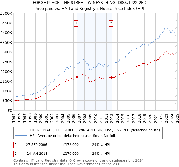 FORGE PLACE, THE STREET, WINFARTHING, DISS, IP22 2ED: Price paid vs HM Land Registry's House Price Index