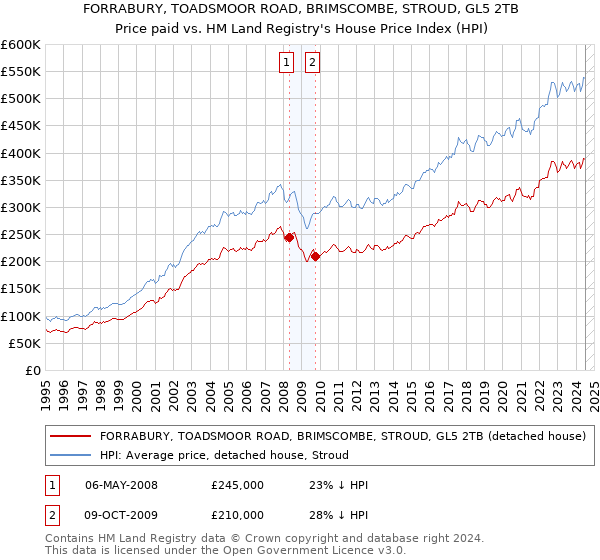 FORRABURY, TOADSMOOR ROAD, BRIMSCOMBE, STROUD, GL5 2TB: Price paid vs HM Land Registry's House Price Index