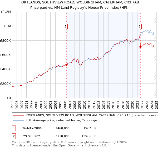 FORTLANDS, SOUTHVIEW ROAD, WOLDINGHAM, CATERHAM, CR3 7AB: Price paid vs HM Land Registry's House Price Index