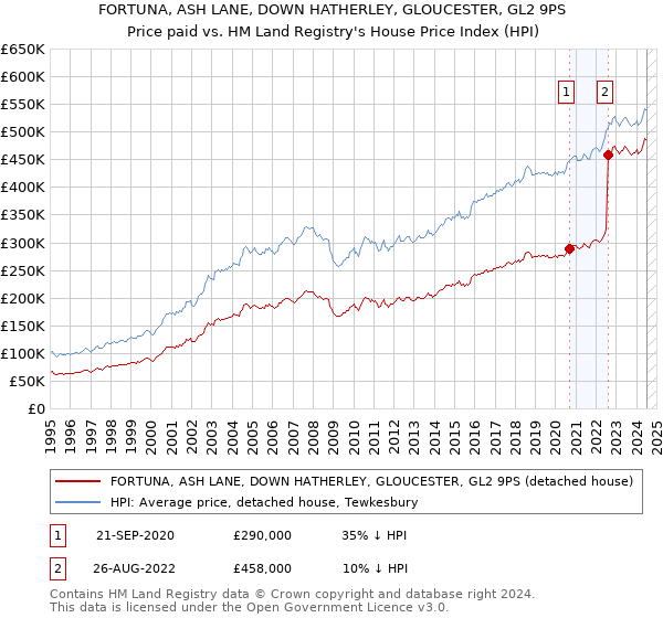 FORTUNA, ASH LANE, DOWN HATHERLEY, GLOUCESTER, GL2 9PS: Price paid vs HM Land Registry's House Price Index