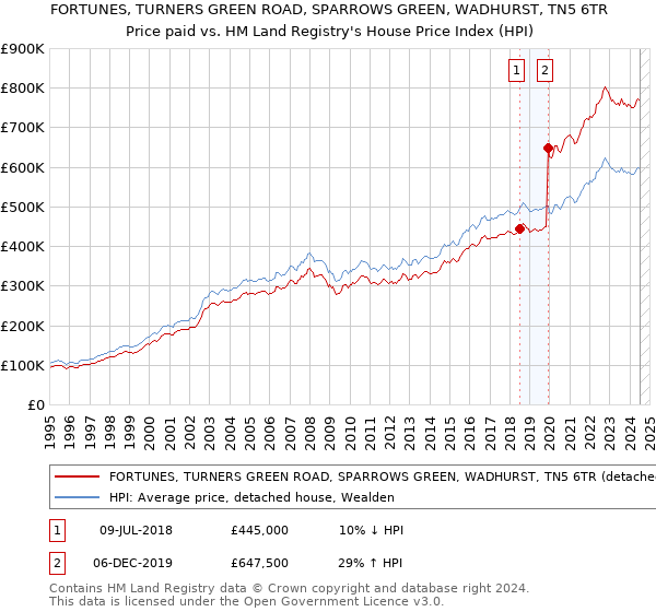 FORTUNES, TURNERS GREEN ROAD, SPARROWS GREEN, WADHURST, TN5 6TR: Price paid vs HM Land Registry's House Price Index