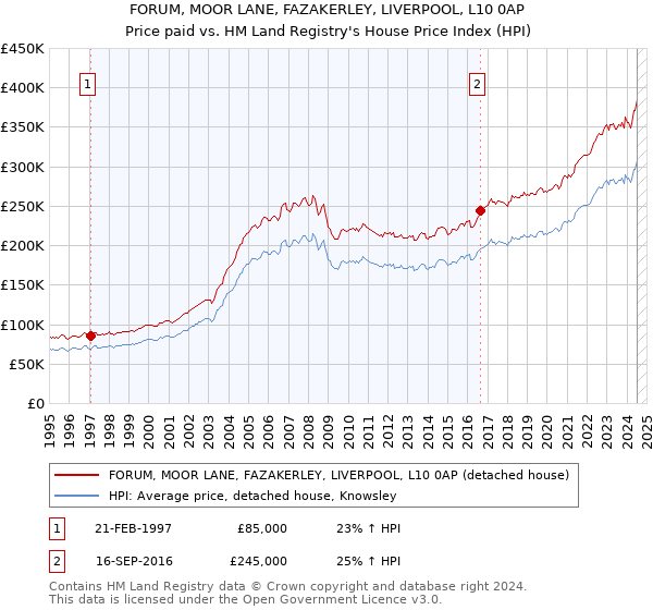 FORUM, MOOR LANE, FAZAKERLEY, LIVERPOOL, L10 0AP: Price paid vs HM Land Registry's House Price Index